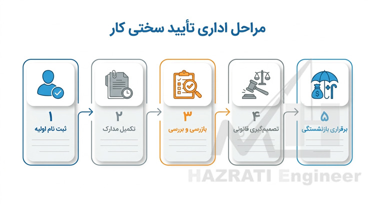 مراحل اداری و مدیریت هوشمندانه فرآیند تأیید سختی کار